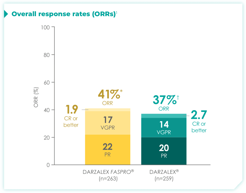 Overall response rates (ORRs)