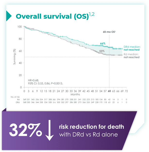 Chart showing overall survival (OS): 32% risk reduction for death with DRd vs Rd alone