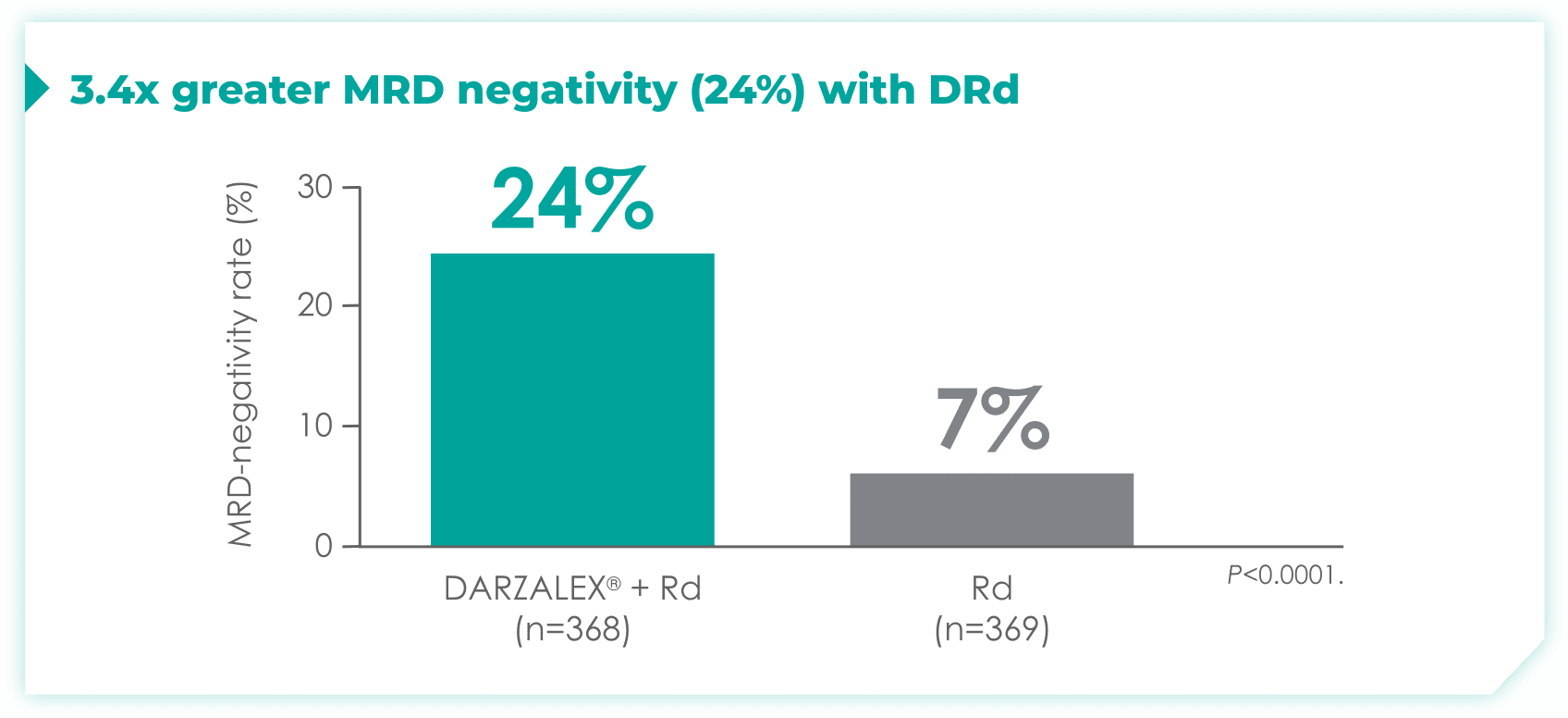 3.4x greater MRD negativity (24%) with DRd