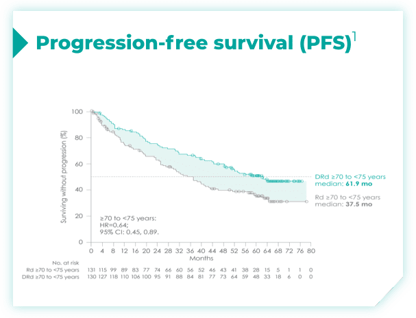 Chart showing progression-free survival (PFS)