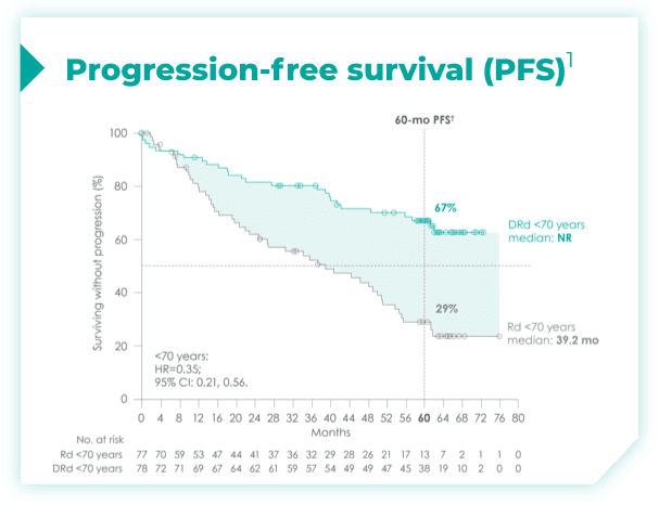 Progression-free survival (PFS) chart
