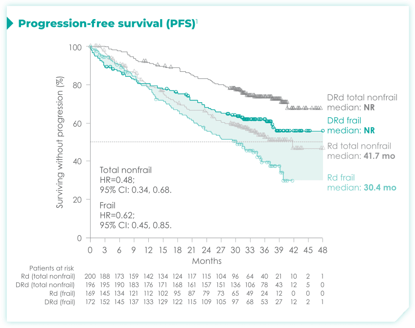 Progression-free survival (PFS) results