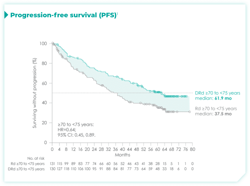 Chart showing progression free survival (PFS)