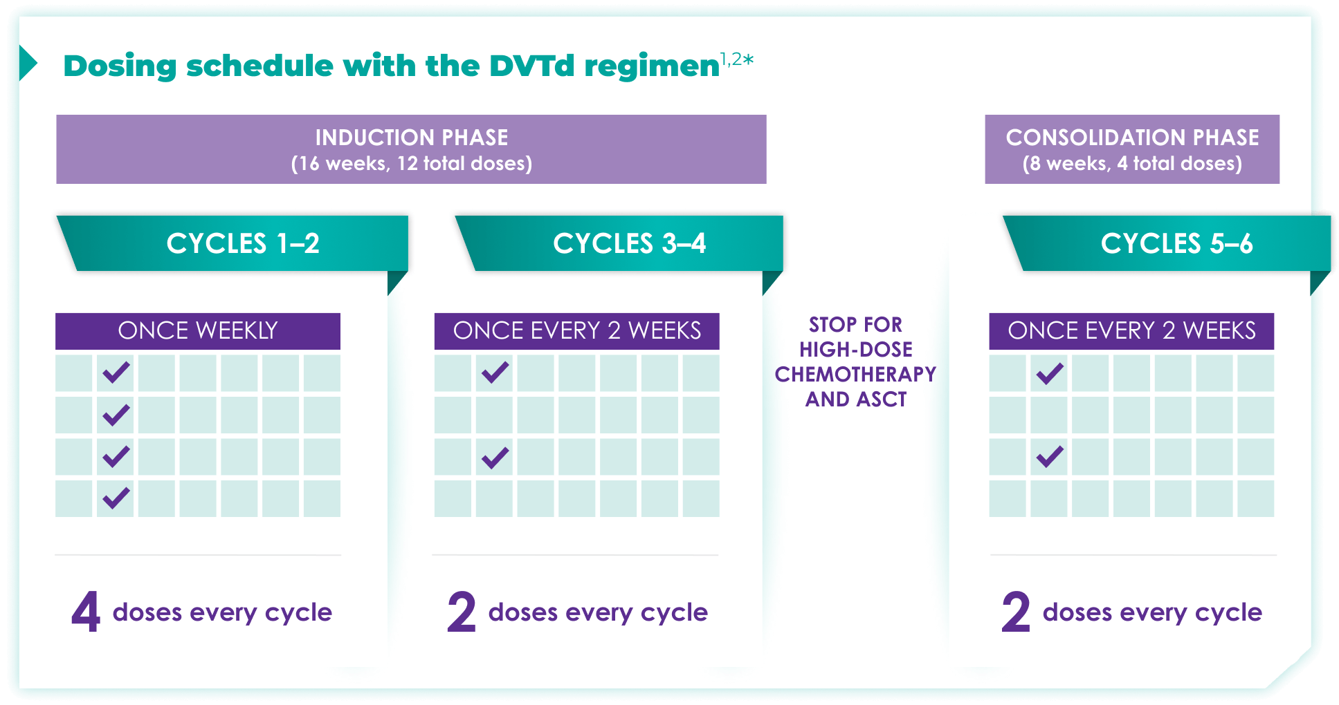 Dosing schedule with DVTd regimen