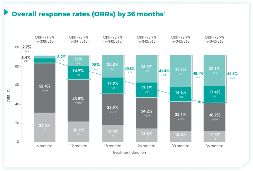 Chart showing Maia overall response rates (ORRs) by 18 months