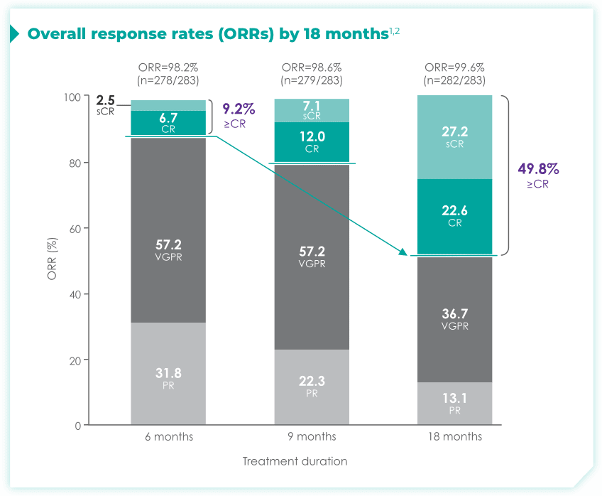 Chart showing Maia overall response rates (ORRs) by 18 months