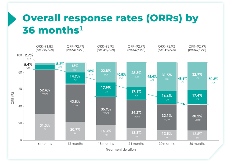 Chart showing Maia overall response rates (ORRs) by 18 months
