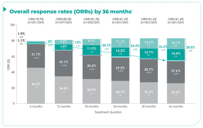 Chart showing Maia overall response rates (ORRs) by 18 months