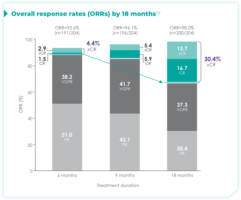 Chart showing Maia overall response rates (ORRs) by 18 months