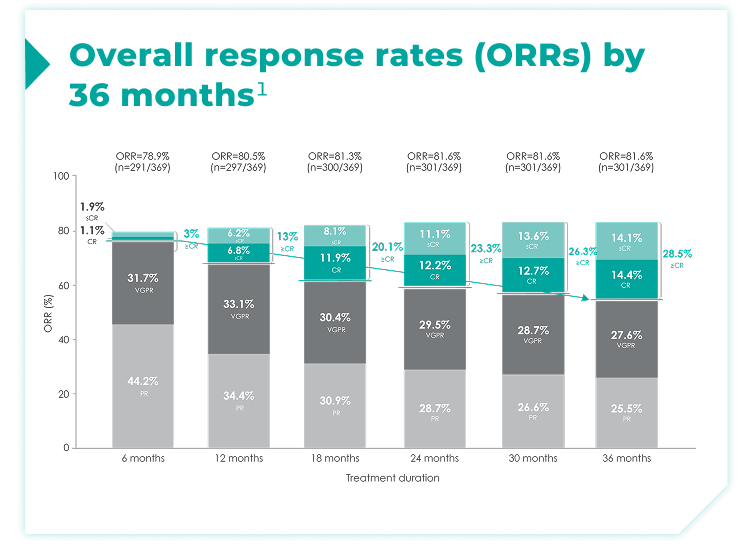 Overall response rates (ORRs) by 18 months
