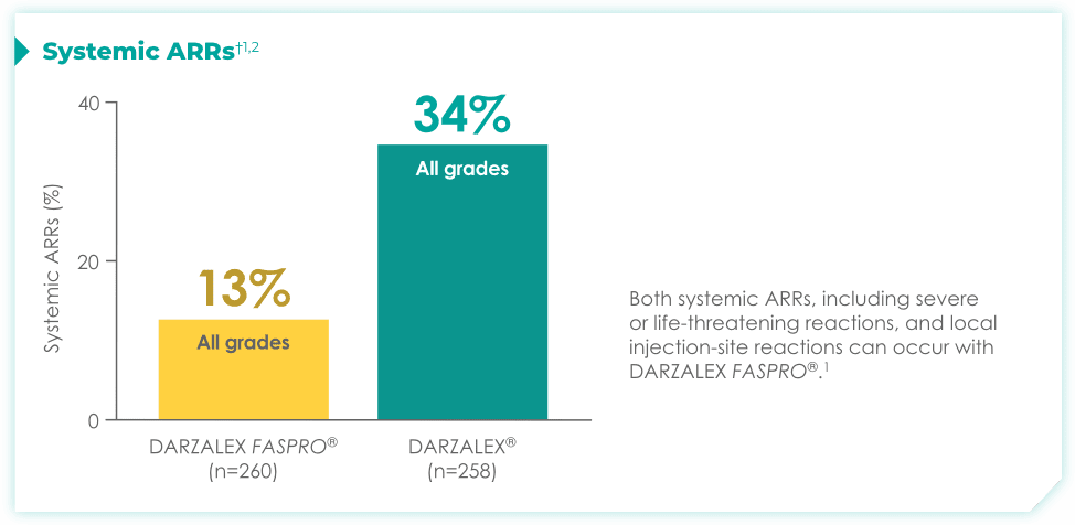 Systemic ARRs chart