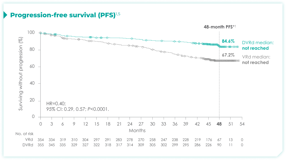 DARZALEX® dosing schedule: newly diagnosed DRd regimen