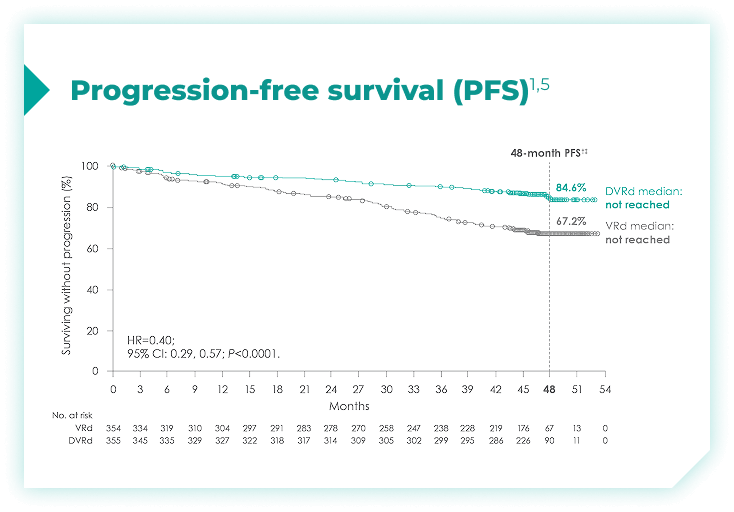 DARZALEX® dosing schedule with the newly diagnosed DRd regimen