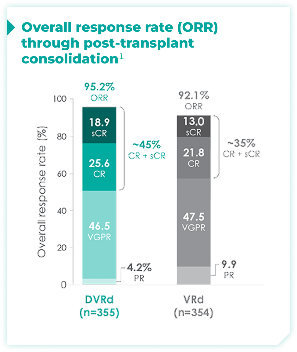 Overall Response Rates chart