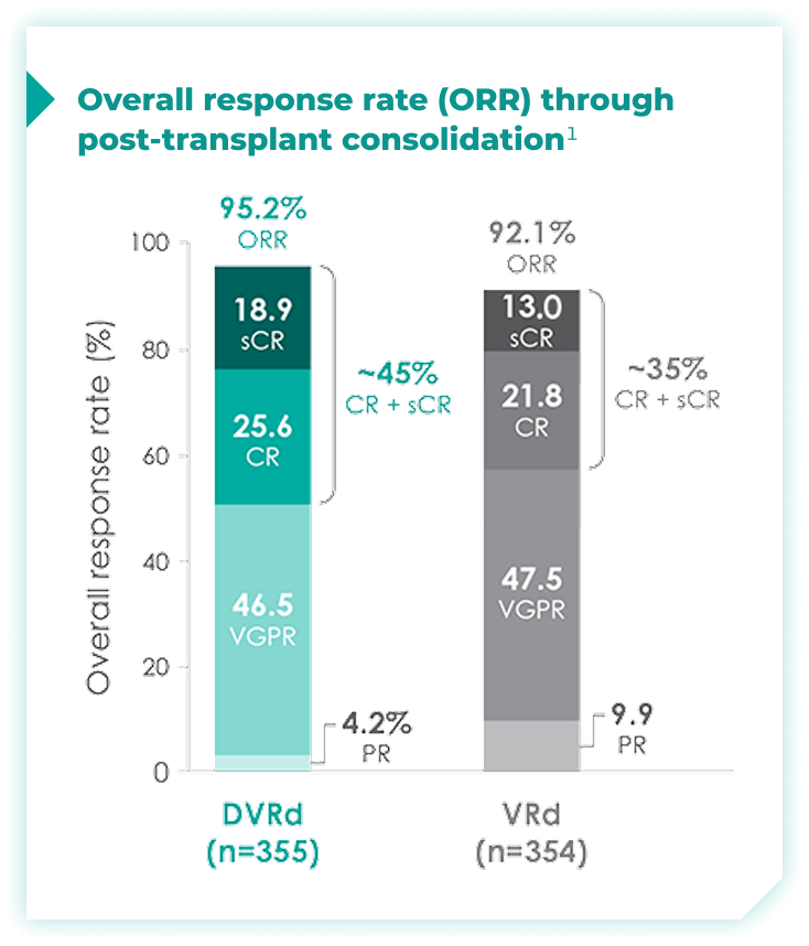 Overall Response Rates chart
