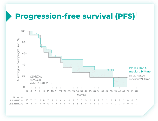 Chart showing progression-free survival (PFS)