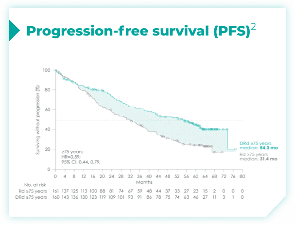 Chart showing progression-free survival (PFS)