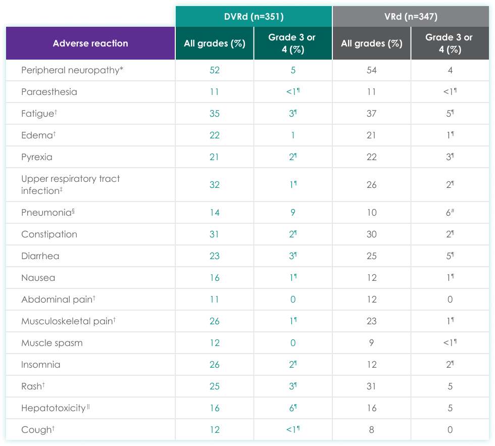 Adverse reactions chart