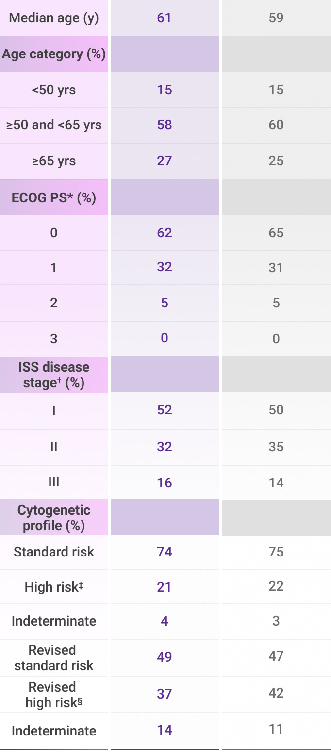 Demographic and subgroups for DVRd and VRd, table