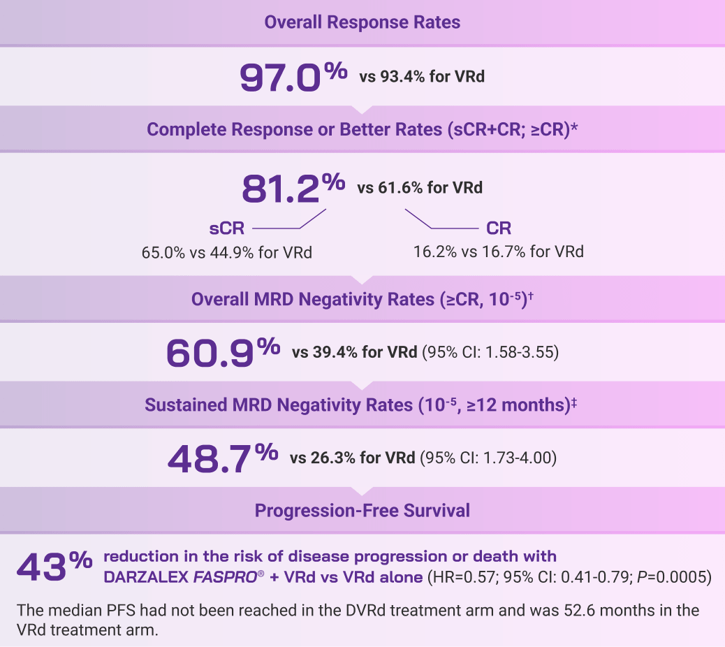 Clinical outcomes after 59 months, graphic