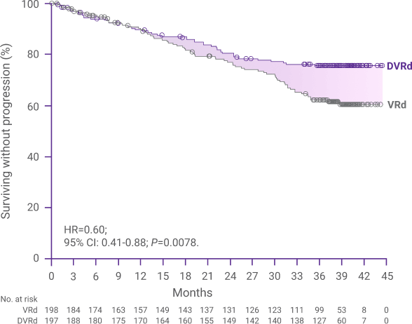 Progression-free survival (PFS) over 45 months, graph