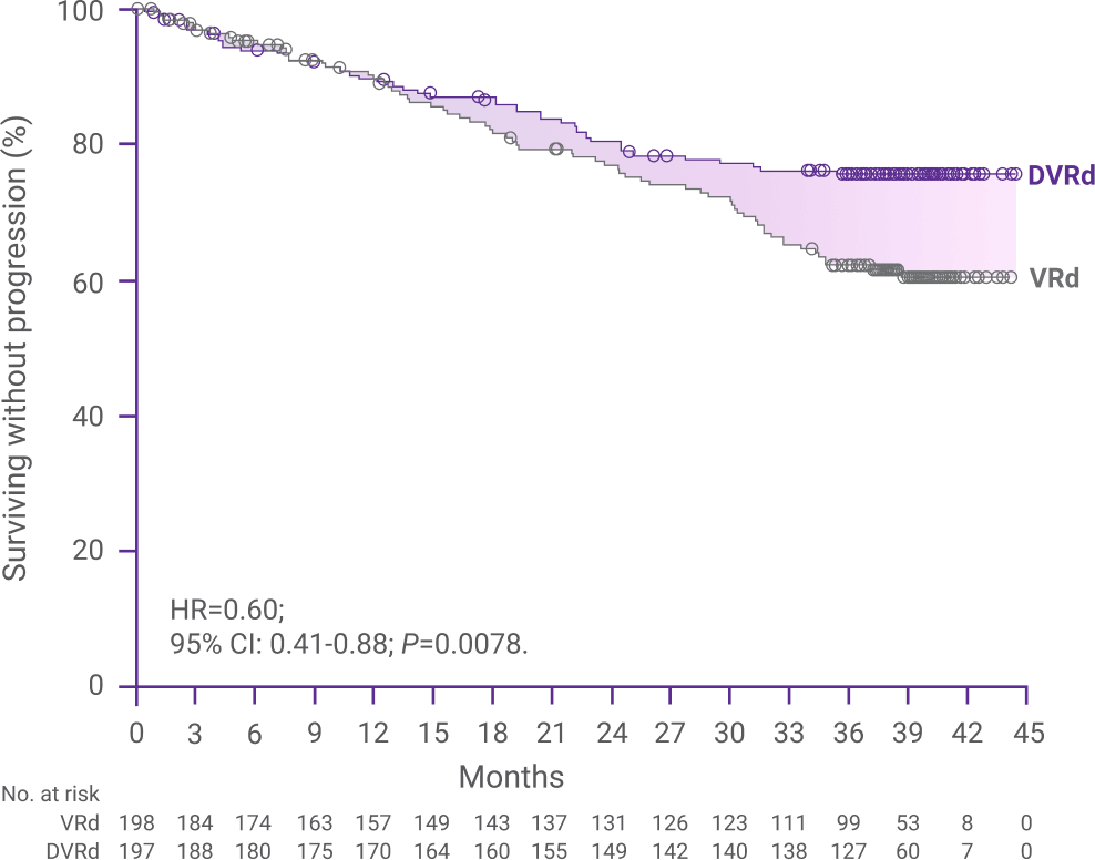 Progression-free survival (PFS) over 45 months, graph