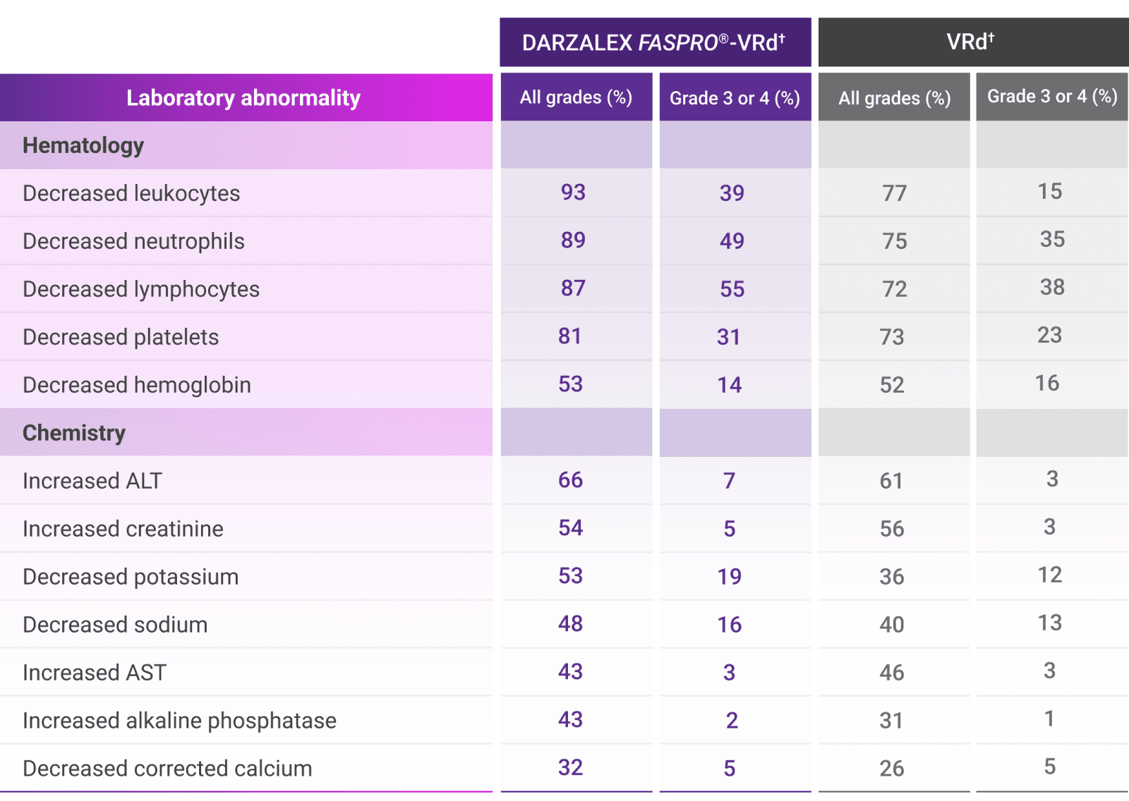 Select laboratory abnormalities for DVRd and VRd, table