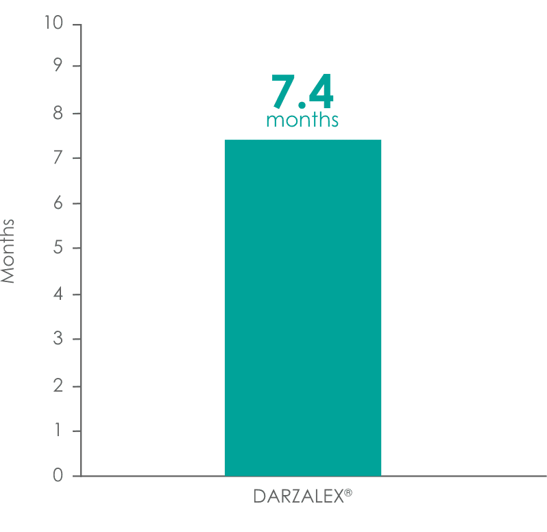 Chart showing Darzalex monotherapy median response