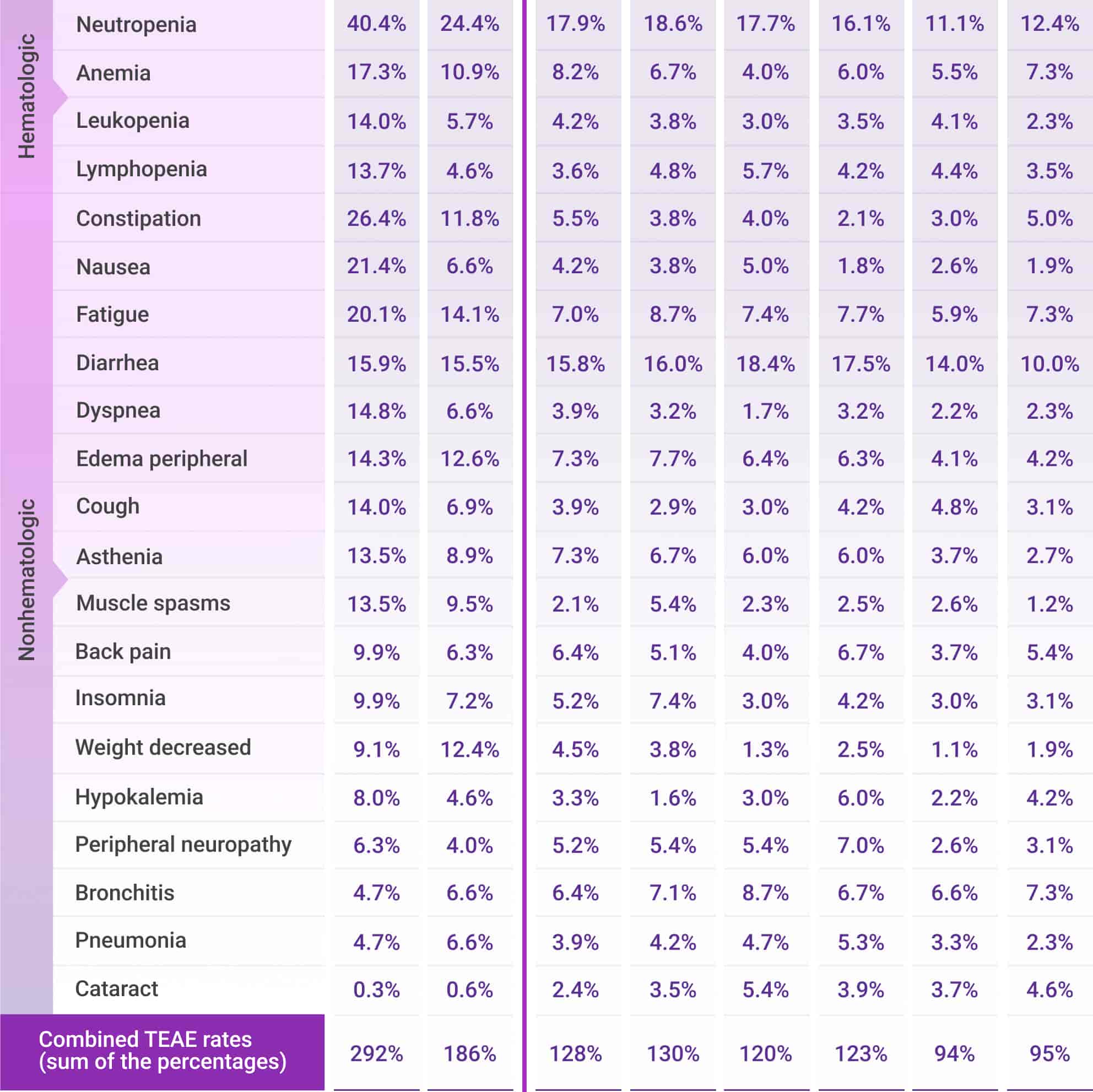 Frequently reported TEAEs for DRd, table