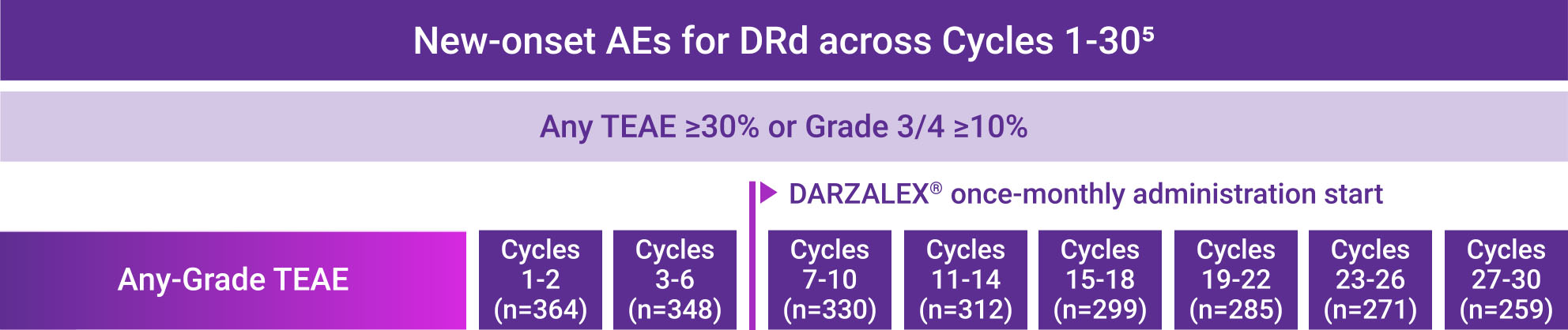 Frequently reported TEAEs for DRd, table