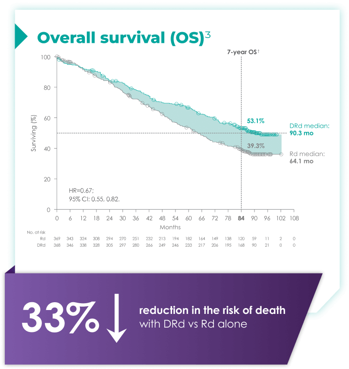 Overall survival chart 35% risk reduction for death with DRd vs Rd alone