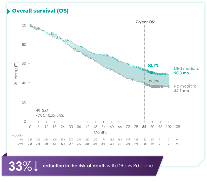 35% risk reduction for death with DRd vd Rd alone