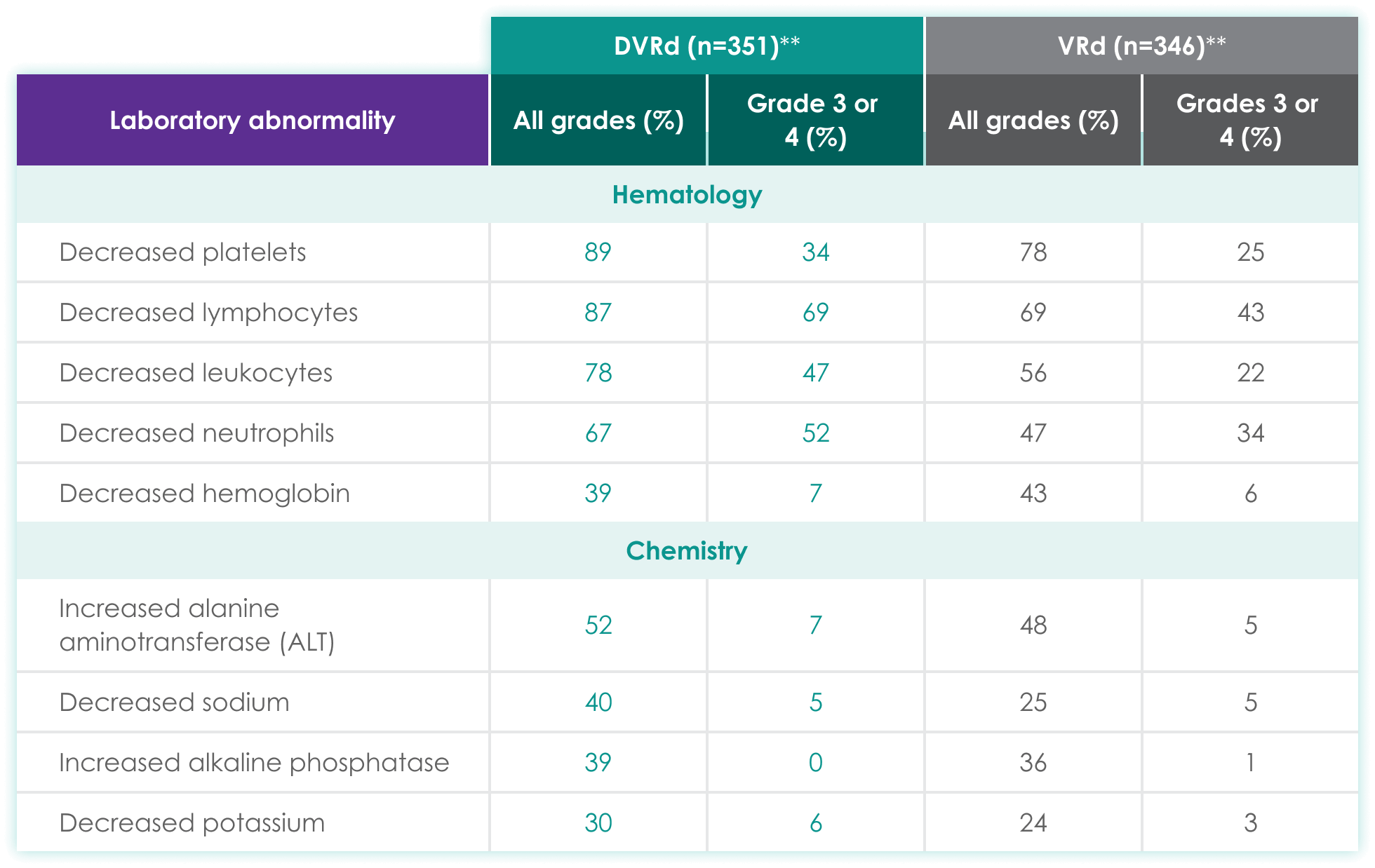 Laboratory Abnormalities chart