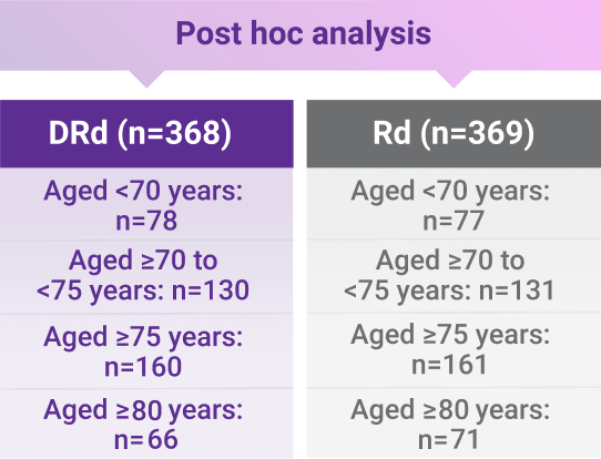 Post hoc analysis for DRd and Rd, table