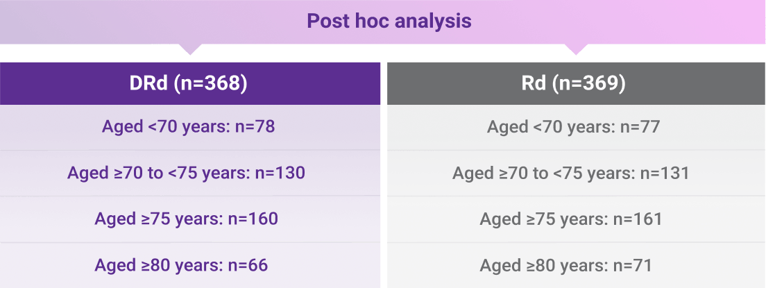 Post hoc analysis for DRd and Rd, table