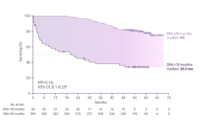 OS for < 18 months vs > 18 months, graph