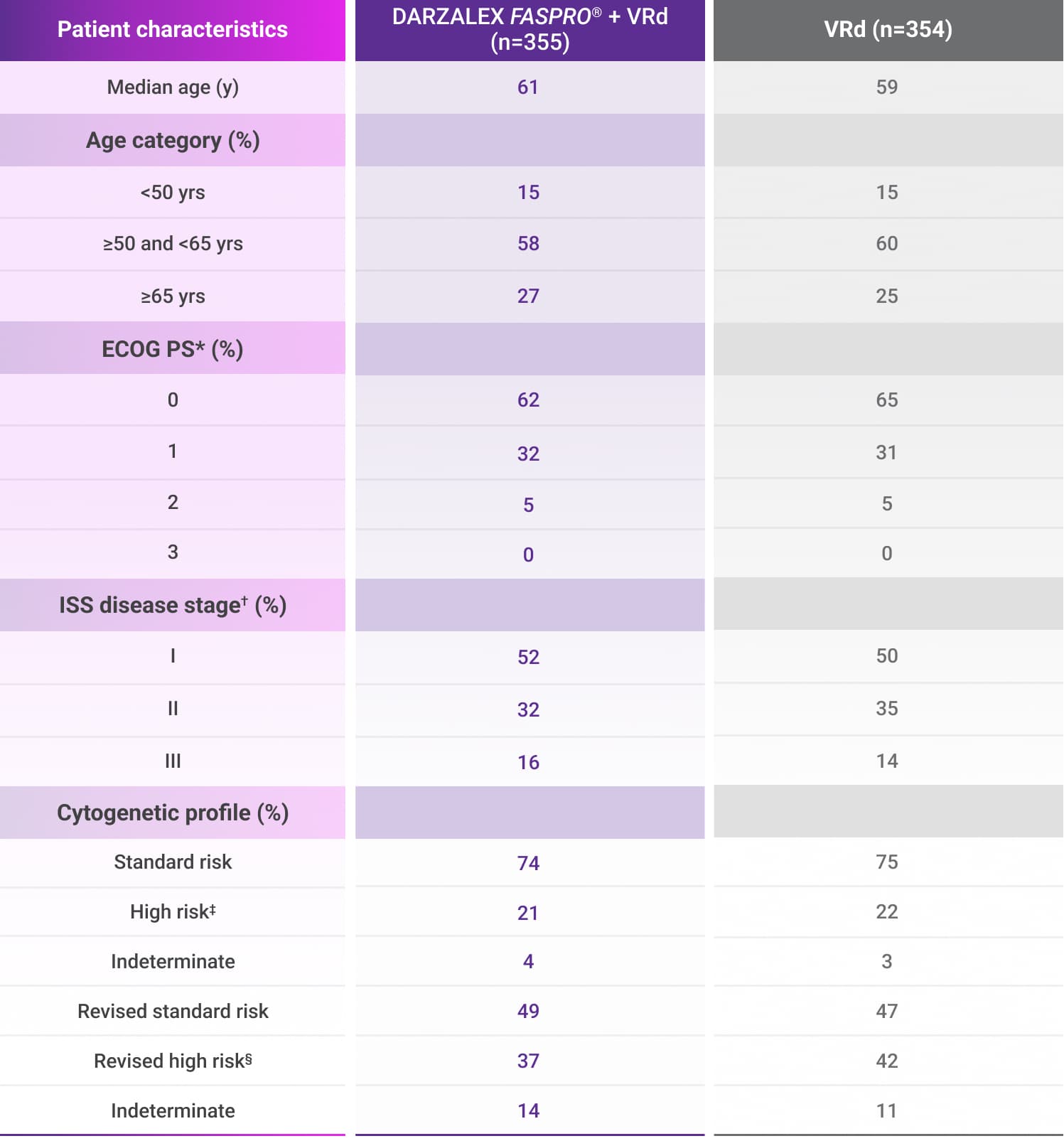 Demographic and subgroups for DVRd and VRd, table