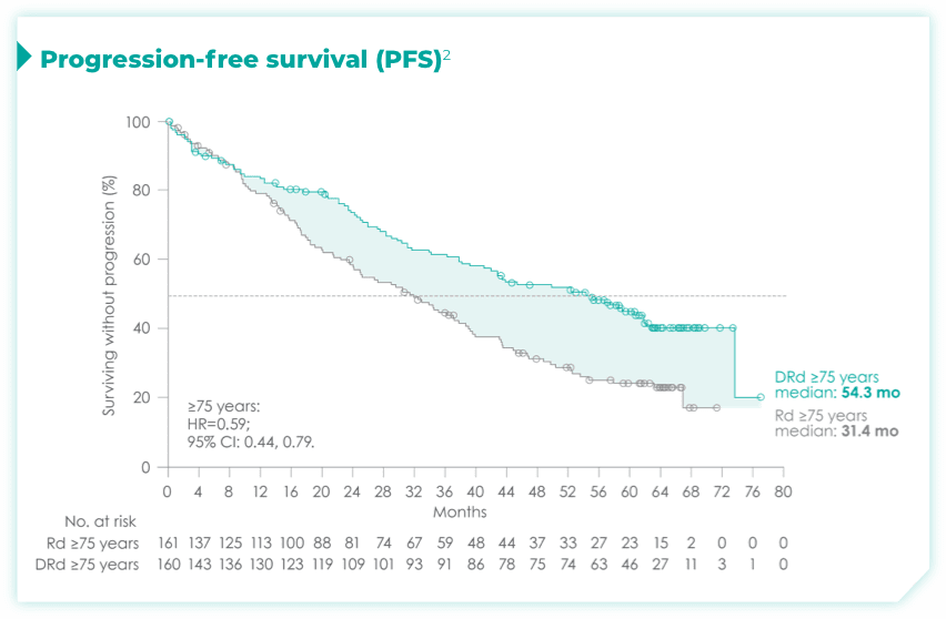 Progression-free survival (PFS) results