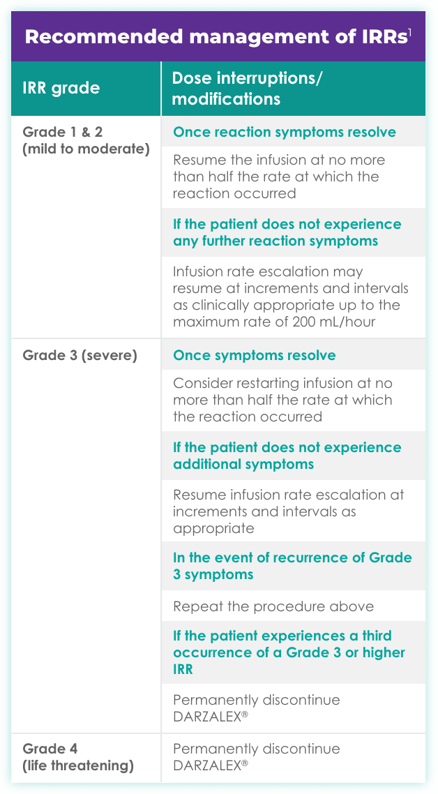 Recommended management of infusion-related reactions (IRRs)