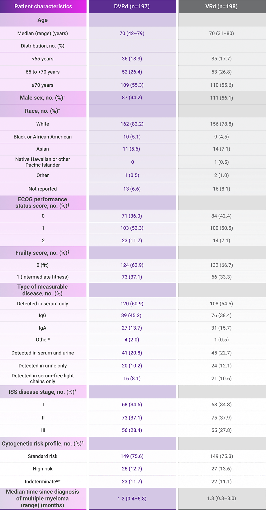 Patient characteristics for DVRd and VRd, table