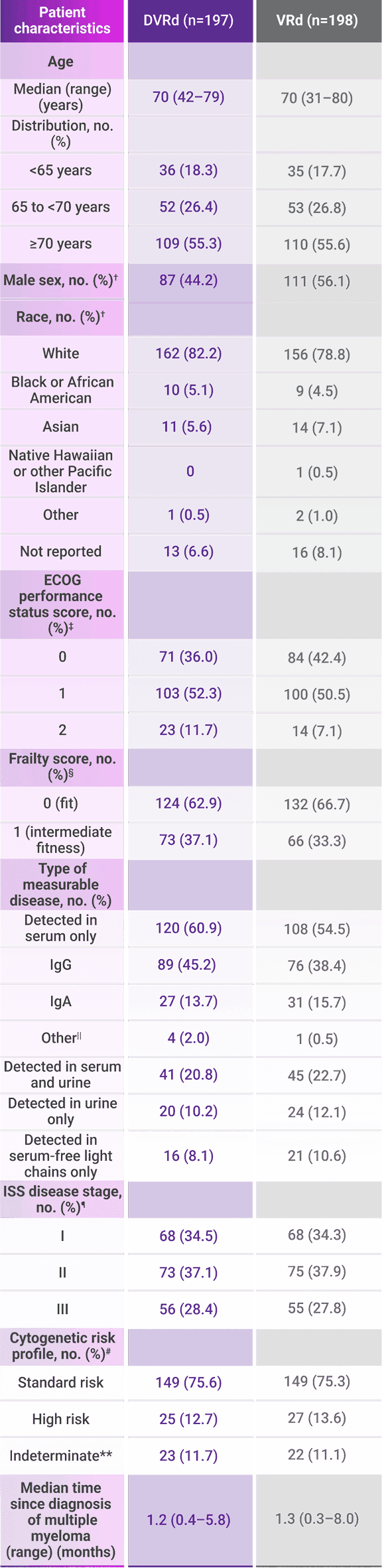 Patient characteristics for DVRd and VRd, table