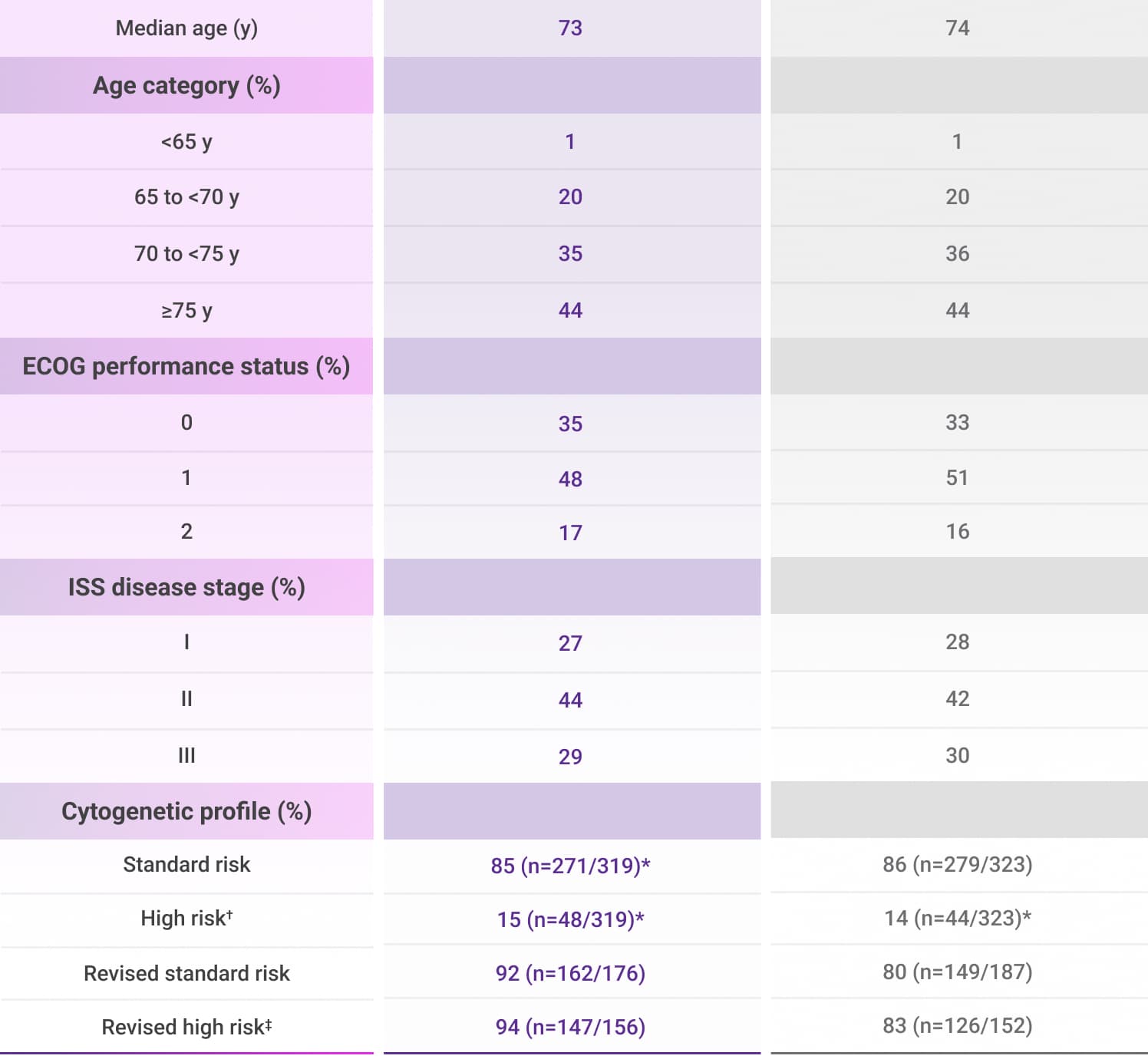 Patient characteristics for DARZALEX® + Rd and Rd, table