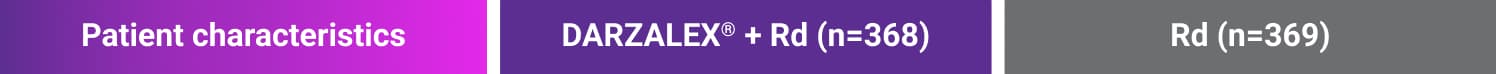 Patient characteristics for DARZALEX® + Rd and Rd, table