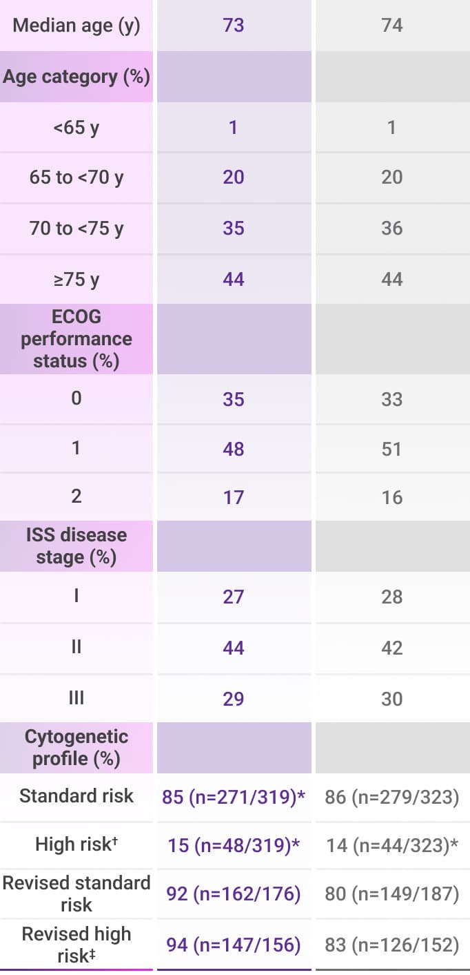 Patient characteristics for DARZALEX® + Rd and Rd, table