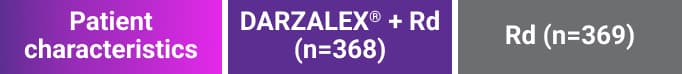 Patient characteristics for DARZALEX® + Rd and Rd, table
