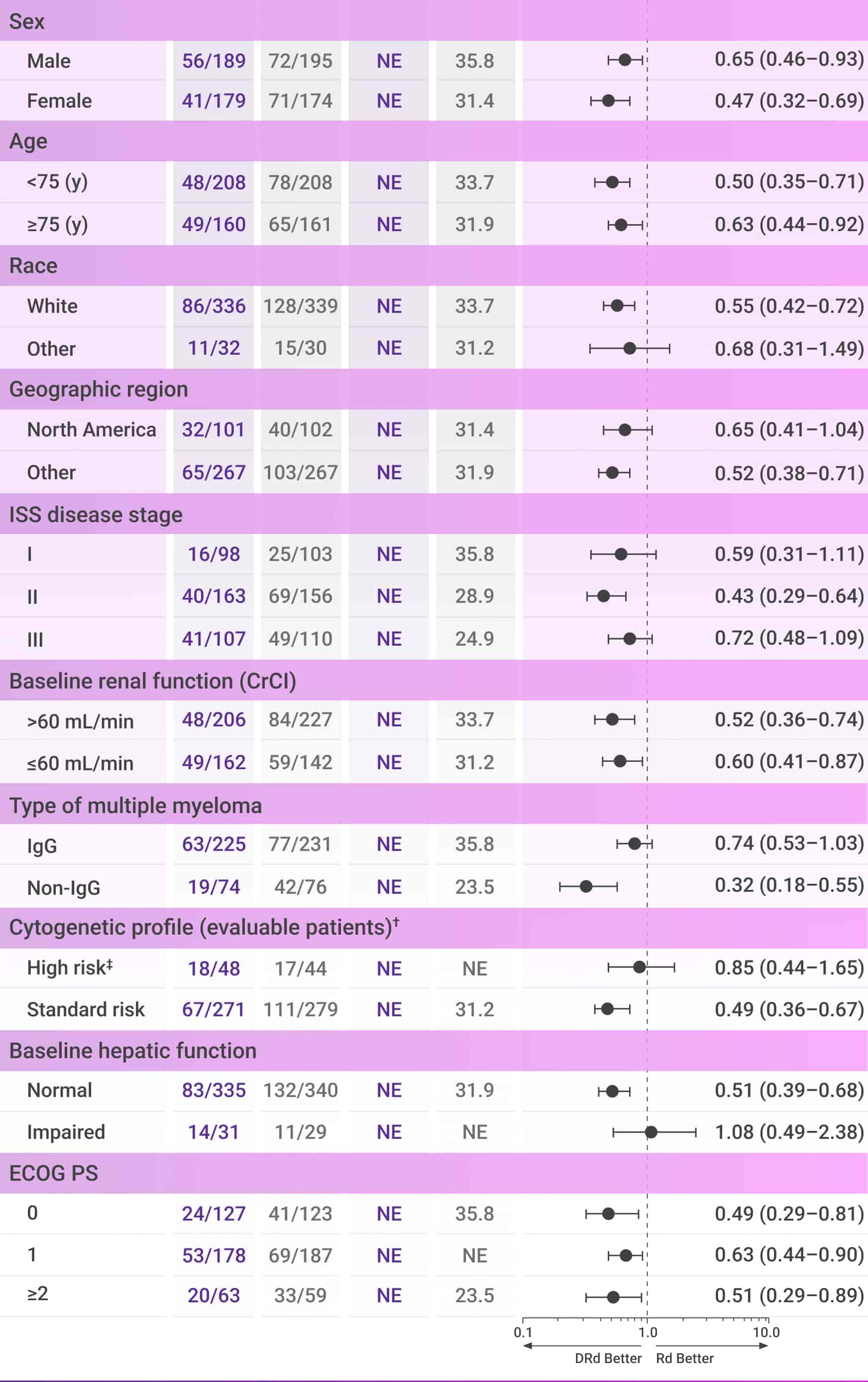 Chart displaying data for various demographics, including sex, age, race, and other relevant factors