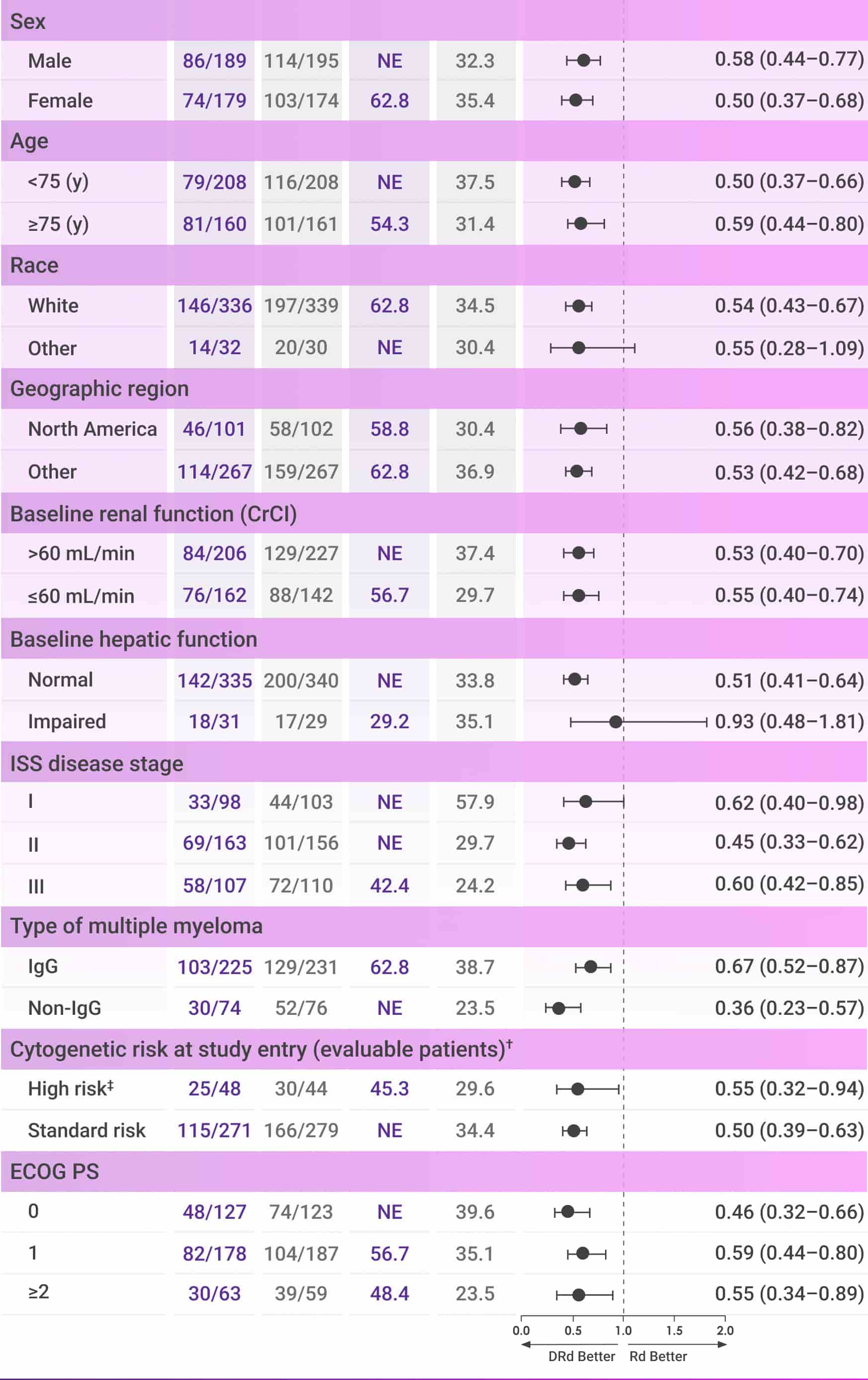 Chart displaying data for various demographics, including sex, age, race, and other relevant factors