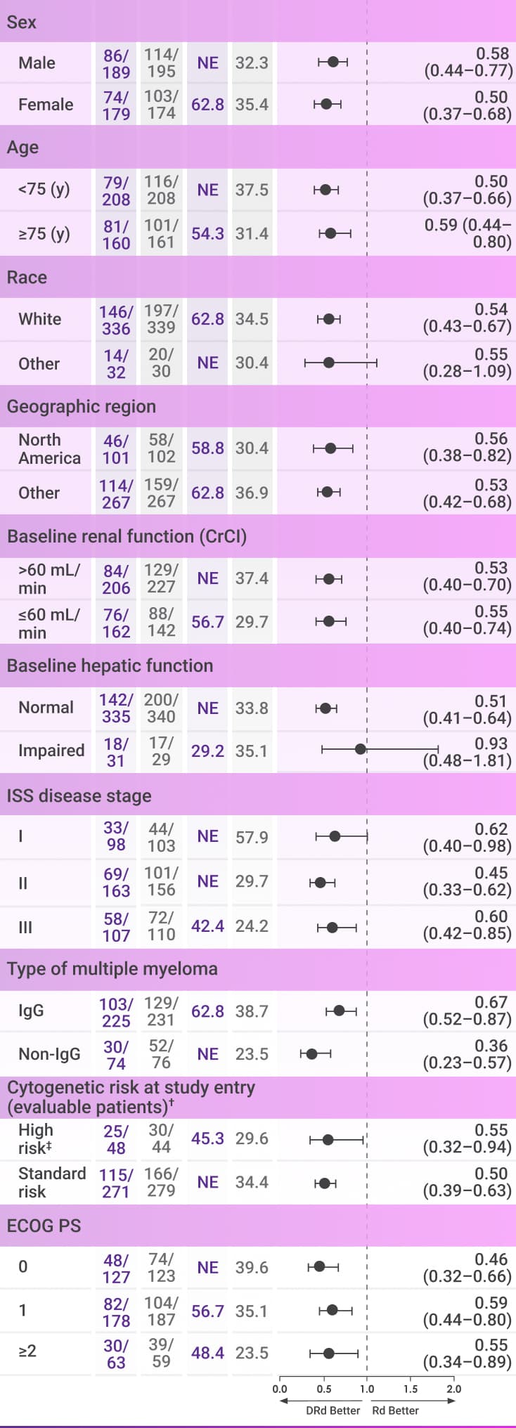 Chart displaying data for various demographics, including sex, age, race, and other relevant factors
