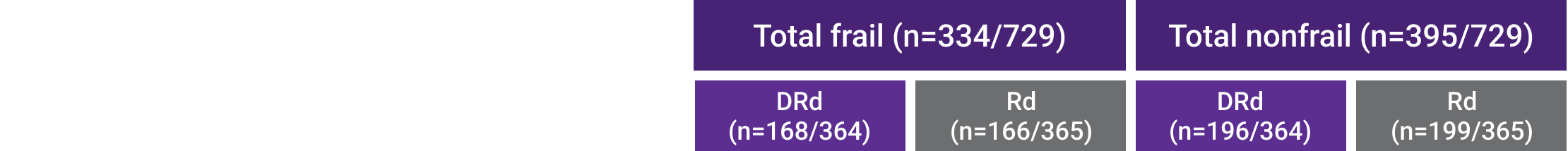 Hematologic and nonhematologic percentages of frail and nonfrail patients, table