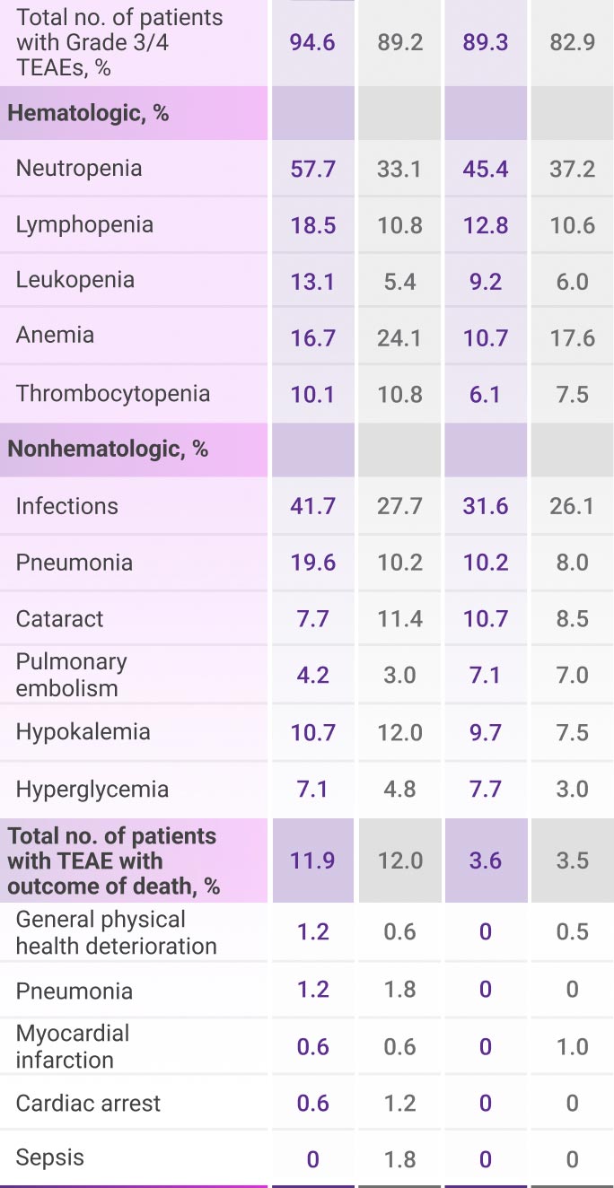 Hematologic percentages for frail and nonfrail patients, table